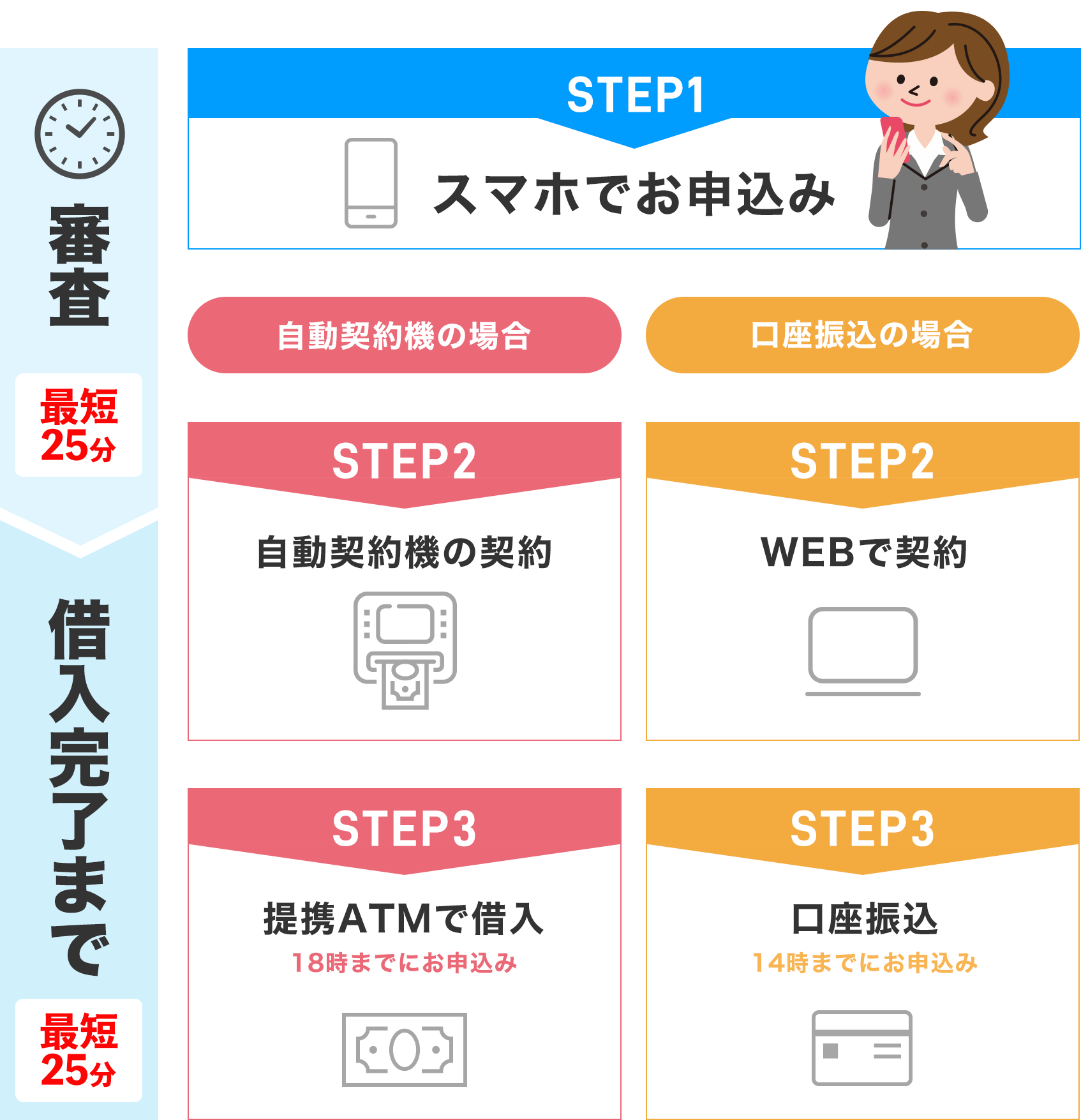 最短で借りる流れ